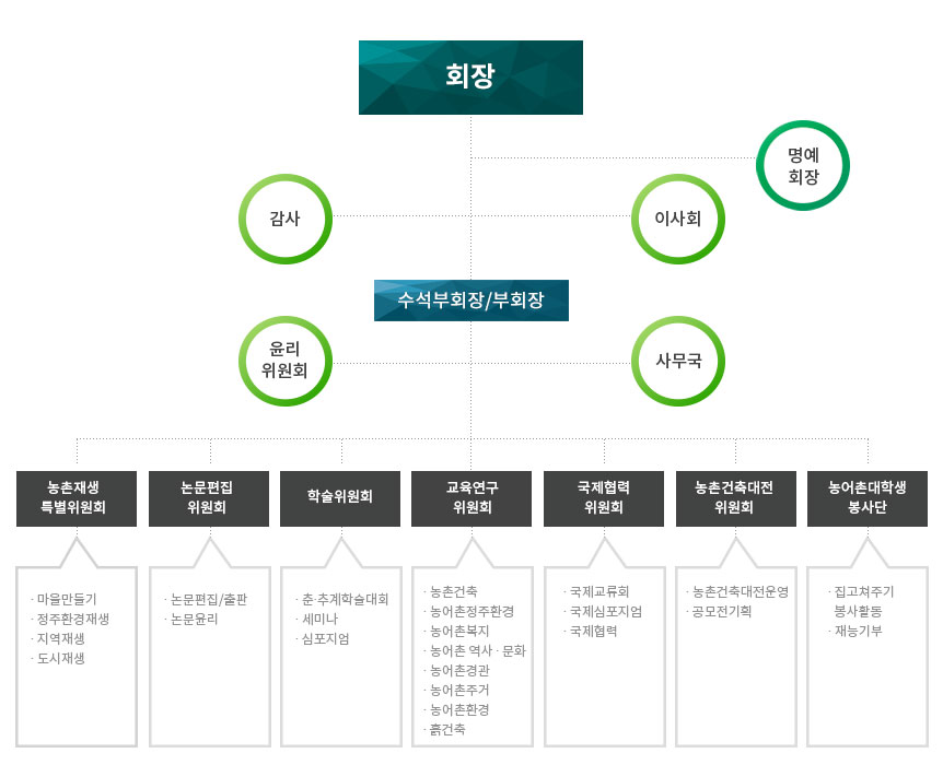 조직도